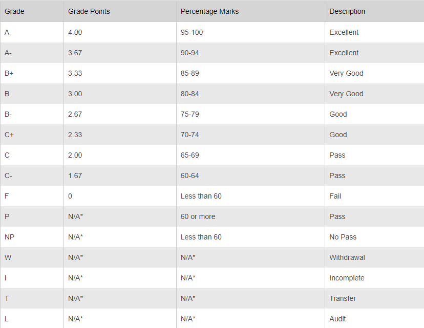 Calculating and Understanding your GPA